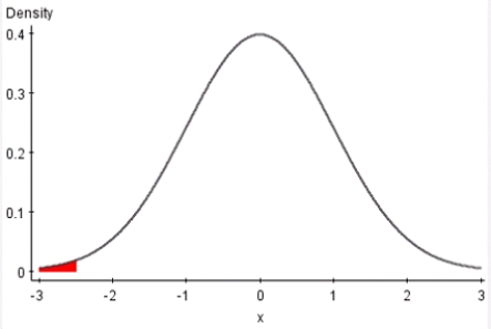 <strong>Suppose a study was done to determine if the average amount of sleep that students get the day before an exam is less than 6 hours.An SRS of 100 students from a university was taken and a mean of 5.5 hours was computed from the sample.The figure below provides the results of the analysis. Suppose the alternative hypothesis is H<sub>a</sub>: <font face=symbol></font> <font face=symbol></font> 6.Would the null hypothesis be rejected at the .01 level?</strong> A)Yes B)No
