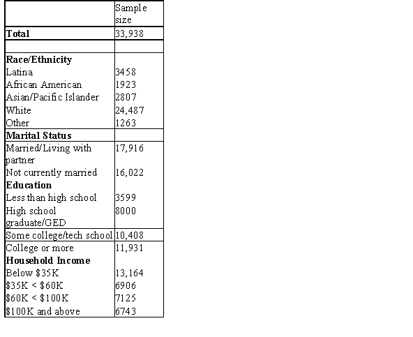 <strong>A study,conducted by Jackson et al.and published in the journal Cancer Causes and Control in 2009,examined 33,938 women aged 40 to 84 years old who resided in California and who reported having had a mammogram within the last 2 years.The researchers were interested in characteristics of women who routinely obtain mammograms,as suggested by the American Cancer Society,to detect breast cancer.The table below provides a column that refers to the sample size and provides characteristics of the 33,938 women who were included in the study who reported having had a mammogram. The data in the sample size column can be considered</strong> A)statistics. B)a parameter. C)the population. D)None of the above