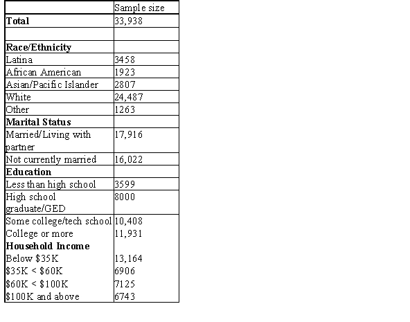 <strong>A study,conducted by Jackson et al.and published in the journal Cancer Causes and Control in 2009,examined 33,938 women aged 40 to 84 years old who resided in California and who reported having had a mammogram within the last 2 years.The researchers were interested in characteristics of women who routinely obtain mammograms,as suggested by the American Cancer Society,to detect breast cancer.The table below provides a column that refers to the sample size and provides characteristics of the 33,938 women who were included in the study who reported having had a mammogram. Are the results of the study likely biased toward one race/ethnicity group?</strong> A)No,not as long as valid sampling process was used. B)Yes,because most of the women in the study were white. C)Yes,because the study included too many race/ethnicity groups. D)None of the above
