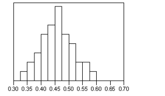 <strong>Which histograms display a sampling distribution that is unbiased for estimating the proportion of women at a large university,which is known to be 45%?</strong> A) B) C) D)