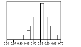 <strong>Which histograms display a sampling distribution that is unbiased for estimating the proportion of women at a large university,which is known to be 45%?</strong> A) B) C) D)