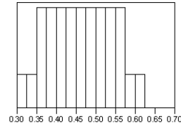 <strong>Which histograms display a sampling distribution that is unbiased for estimating the proportion of women at a large university,which is known to be 45%?</strong> A) B) C) D)