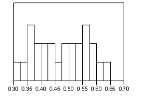 <strong>Which histograms display a sampling distribution that is unbiased for estimating the proportion of women at a large university,which is known to be 45%?</strong> A) B) C) D)