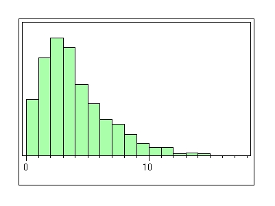 <strong>The following histogram shows the distribution of 1000 sample observations from a population with a mean of <font face=symbol></font> = 4 and a variance of <font face=symbol></font><sup>2</sup> = 8. Suppose a simple random sample of 100 observations is to be selected from the population and the sample average is calculated.Which of the following statements about the distribution of is/are FALSE?</strong> A)The distribution of will have a mean of 4. B)The distribution will be approximately Normal. C)Because the distribution shown in the histogram above is clearly skewed to the right,the shape of the distribution of will also show skewness to the right. D)Even though the distribution of the population variable appears to be skewed to the right,the distribution of will be approximately symmetric around <font face=symbol></font> = 4. E)The standard deviation of the distribution of will be 0.283.