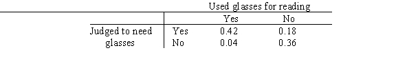 <strong>A study was conducted in a large population of adults concerning eyeglasses for correcting reading vision.Based on an examination by a qualified professional,the individuals were judged as to whether or not they needed to wear glasses for reading.In addition it was determined whether or not they were currently using glasses for reading.The following table provides the proportions found in the study. If a single adult is selected at random from this large population,what is the probability that the adult is judged to need eyeglasses for reading?</strong> A)0.46 B)0.42 C)0.78 D)0.60 E)0.40
