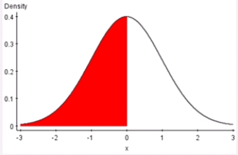 What is the probability Z = 0? (The figure below is a standard Normal probability distribution. )