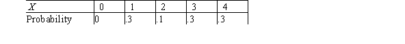 The probability distribution of random variable X is defined as follows. Is the above a valid probability model?