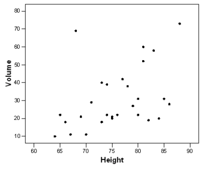 <strong>A researcher measured the height (in feet)and volume of usable lumber (in cubic feet)of 32 cherry trees.The goal is to determine if the volume of usable lumber can be estimated from the height of a tree.The results are plotted below: Select all descriptions that apply to the scatterplot.</strong> A)There is a positive association between height and volume. B)There is a negative association between height and volume. C)There is an outlier in the plot. D)The plot is skewed to the left. E)Both A and C