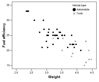 <strong>The graph below is a plot of the fuel efficiency (in miles per gallon,or mpg)of various cars versus the weight of these cars (in thousands of pounds). The points denoted by the plotting symbol × correspond to pick-up trucks and SUVs.The points denoted by the plotting symbol <font face=symbol></font> correspond to automobiles (sedans and station wagons).What can we conclude from this plot?</strong> A)There is little difference between trucks and automobiles. B)Trucks tend to be higher in weight than automobiles. C)Trucks tend to get poorer gas mileage than automobiles. D)The plot is invalid.A scatterplot is used to represent quantitative variables,and the vehicle type is a qualitative variable. E)Both B and C