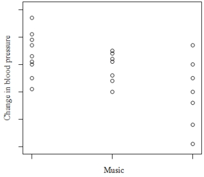 <strong>Volunteers for a research study were divided into three groups.Group 1 listened to Western religious music,Group 2 listened to Western rock music,and Group 3 listened to Chinese religious music.The blood pressure of each volunteer was measured before and after listening to the music,and the change in blood pressure (blood pressure before listening minus blood pressure after listening)was recorded. A scatterplot of change in blood pressure (mmHg)versus the type of music listened to is given below: What do we know about the correlation between change in blood pressure and type of music?</strong> A)It is negative. B)It is positive. C)It is first negative then positive. D)None of the above