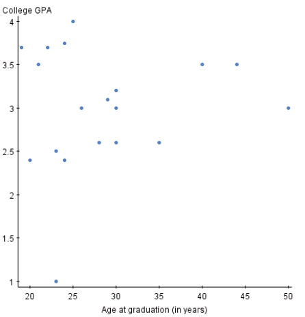 The scatterplot below displays data collected from 20 adults on their age and overall GPA at graduation. There appear to be outliers in the data set.