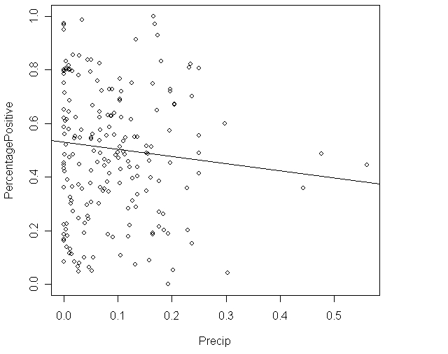 <strong>Malaria is a leading cause of infectious disease and death worldwide.It is also a popular example of a vector-borne disease that could be greatly affected by the influence of climate change.The scatterplot shows total precipitation (in mm)in select cities in West Africa on the x axis and the percent of people who tested positive for malaria in the select cities on the y axis in 2000. The correlation between precipitation and percent who tested positive for malaria is probably close to _____.</strong> A)1 B)0 C)Can't tell.