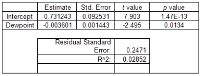 Malaria is a leading cause of infectious disease and death worldwide.It is also a popular example of a vector-borne disease that could be greatly affected by the influence of climate change.The table below is a summary from a linear regression that uses dewpoint (°C)to predict malaria prevalence in West Africa. Fill in the blank.The correlation coefficient,r,is ___.