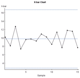 <strong>The data below represent the means from 15 sample control charts for the amount of time in minutes it takes students to complete a quiz in a basic statistics course.The same quiz was given to 15 different sections of a basic statistics course.Five students were sampled from each class and each mean is shown below. Which graph is the control chart for ?</strong> A) B) C) D)None of the above
