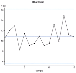 <strong>The data below represent the means from 15 sample control charts for the amount of time in minutes it takes students to complete a quiz in a basic statistics course.The same quiz was given to 15 different sections of a basic statistics course.Five students were sampled from each class and each mean is shown below. Which graph is the control chart for ?</strong> A) B) C) D)None of the above