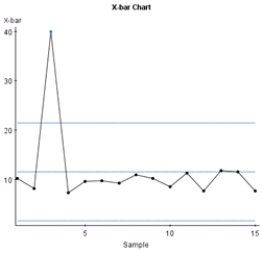 <strong>The data below represent the means from 15 sample control charts for the amount of time in minutes it takes students to complete a quiz in a basic statistics course.The same quiz was given to 15 different sections of a basic statistics course.Five students were sampled from each class and each mean is shown below. Which graph is the control chart for ?</strong> A) B) C) D)None of the above