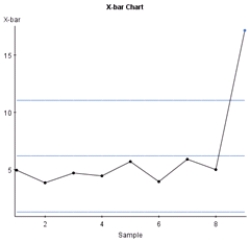 <strong>Which of the control charts is in control?</strong> A) B) C)All of the above D)None of the above
