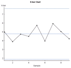 <strong>Which of the control charts is out of control?</strong> A) B) C)All of the above D)None of the above