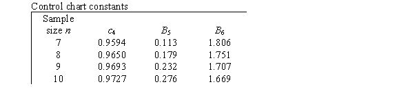 <strong>Parts manufactured by an injection molding process are subjected to a compressive strength test.We monitor the compressive strength of the parts manufactured by this process using an and an s control chart.Samples of size 9 are taken at regular intervals,and their mean compressive strength (in psi = pounds per square inch)and standard deviation are plotted on the charts in time order.The overall mean of the sample means is <sub> </sub> = 81.2 psi,and the mean of the sample standard deviations is = 2.9 psi.The control chart constants are (partially)reproduced below. What is the value of the center line for the chart?</strong> A)18.8 psi B)78.7 psi C)81.2 psi D)138.6 psi