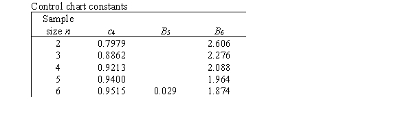 <strong>Piston rings for an automotive engine are produced by a forging process.We monitor the inside diameter of the rings manufactured by this process using an <sub> </sub> and an s control chart.Samples of size 4 are taken at regular intervals,and the sample means and standard deviations are computed and plotted on the charts in time order.The overall mean of the sample means is <sub> </sub> = 73.97 millimeters,and the sample standard deviation of all measurements is s = 0.03 millimeters.Specifications call for the inside diameter of the rings to be 74.00 ± 0.10 millimeters.The control chart constants are (partially)reproduced below. What is the value of an estimate of the capability index C<sub>p</sub>?</strong> A)0.72 B)0.78 C)1.02 D)1.11