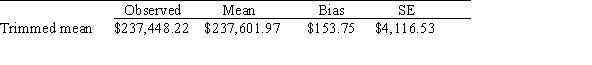 <strong>A simple random sample of corporate executives is taken and their annual salaries recorded.The goal is to estimate the 25% trimmed mean of the annual salaries of the population of all corporate executives.To do this,we bootstrap the 25% trimmed mean using our sample and obtain the bootstrap distribution. Suppose we sampled 1500 corporate executives.Summary statistics are given below. What is the bootstrap,t,95% confidence interval for the 25% population trimmed mean?</strong> A)$237,448.22 <sub> </sub> <sub> </sub>$8,068.40 B)$237,601.97 <sub> </sub> <sub> </sub>$8,068.40 C)$237,601.97 <sub> </sub> <sub> </sub>$301.35 D)A t interval is probably not safe to use in this scenario.