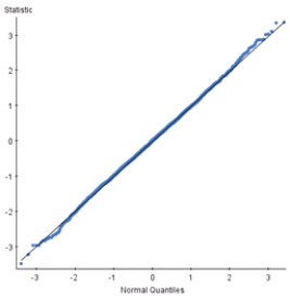 <strong>The Q-Q plot below shows the bootstrap distribution of a trimmed mean with a small bias and a large original sample.What method should be used to generate a 95% bootstrap confidence interval? </strong> A)Bootstrap t B)Bootstrap percentile C)Bootstrap bias-corrected accelerated (BCa)interval D)A or B
