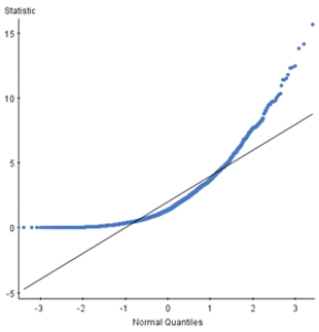 <strong>The Q-Q plot below shows the bootstrap distribution of a trimmed mean with a large bias and a large original sample.What method should be used to generate a 95% bootstrap confidence interval? </strong> A)Bootstrap t B)Bootstrap percentile C)Bootstrap bias-corrected accelerated (BCa)interval D)A or B