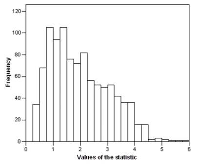 <strong>A large simple random sample is selected from a certain population and the statistic of interest is calculated.Suppose we bootstrap this statistic and obtain the following bootstrap distribution. Which of the following 95% bootstrap intervals is best to use?</strong> A)The bootstrap t interval B)The bootstrap percentile interval C)The BCa interval D)Because the sample was large,we can use any of the above.