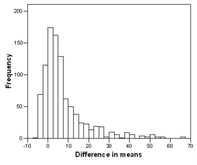 <strong>A consumer advocate is comparing income for a wide variety of jobs between the South and the Northeast.The average income of a simple random sample of 800 jobs in the Northeast is compared to the average income of a simple random sample of 750 jobs in the South.From the collected data,950 resamples are taken.Each time,750 incomes are selected with replacement from the data collected from the South,and 800 incomes are selected with replacement from the data collected from the Northeast.The distribution of the difference in means based on the resamples is shown below (in thousands of dollars). The mean of the resamples is $7393,and the standard deviation of the resamples is $10,807.The observed difference in sample mean incomes was $6987.What is the bootstrap estimate of the bias?</strong> A)$200 B)$406 C)$3414 D)$3820