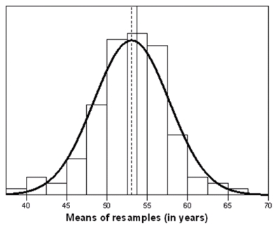 The mayor of Beltsville has commissioned a research company to estimate the average age of the houses in a large historical district in the town.Data on 120 randomly selected properties are collected,and a histogram of the sample data shows a right-skewed distribution with several large outliers.The person leading this project decides that the standard t procedures should not be used.He decides to use the 25% trimmed mean as a measure of center.The leader of the project then decides to bootstrap the 25% trimmed mean.The bootstrap distribution is shown below.Some summary measures are given as well. Number of Replications: 500 Summary Statistics: Observed Mean Bias SE TrimMean 53.675 53.05 4.67 Percentiles: 2.5% 5% 25% 50% 75% 95% 97.5% TrimMean 41.05 44.28 50.45 53.20 56.05 60.80 63.82 The dashed line in the histogram represents the mean of the resamples.The solid line represents the observed value of the trimmed mean in the original sample. As part of the summary measure,the value 4.67 is reported as the SE.How was this value calculated,and what does it represent?