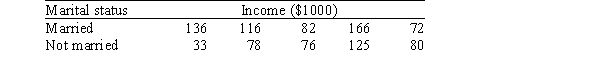 <strong>Does income increase when you get married? To investigate this,a college student has randomly selected people from his college town and collected income data for these people.They were categorized according to their marital status.The following results (in thousands of dollars)were obtained. The data are to be analyzed using the Wilcoxon rank sum test.Let W be the Wilcoxon rank sum test statistic equal to the sum of the ranks assigned to the married group.Using the Normal approximation with the continuity correction,what is the P-value for this test?</strong> A)0.072 B)0.087 C)0.105 D)0.175