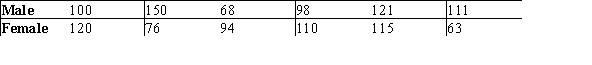 <strong>A private university is trying to determine if there is pay equity among the male and female faculty.A simple random sample of six faculty members was selected from each gender group and the salary was recorded.The data (in thousands)are shown below. Rank all the observations together.What is the list of ranks for the male group?</strong> A)10,3,4,7,9,1 B)6,12,2,5,11,8 C)3,6,1,2,5,4 D)None of the above