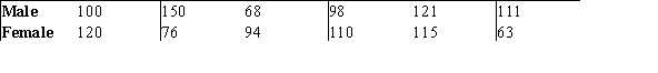 <strong>A private university is trying to determine if there is pay equity among the male and female faculty.A simple random sample of six faculty members was selected from each gender group and the salary was recorded.The data (in thousands)are shown below. Rank all of the observations together.What is the list of ranks for the female group?</strong> A)10,3,4,7,9,1 B)6,12,2,5,11,8 C)6,2,3,4,5,1 D)None of the above
