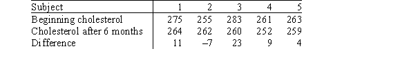 <strong>In a study to investigate the effect of diet on reducing cholesterol levels,a random sample of five subjects known to have high cholesterol had their cholesterol measured at the beginning of the study and after 6 months on a special diet.The data are given in the table below. The data are to be analyzed using the Wilcoxon signed rank test.What is the standardized value z of W<sup>+</sup>?</strong> A)0.40 B)0.95 C)1.48 D)3.51