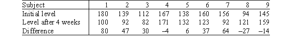 <strong>As part of a large,ongoing diet study,some subjects of the study are taking part in an intensive exercise program for four weeks.Several variables are measured on these subjects,both at the beginning and at the end of the four-week period.Some of these variables are weight,cholesterol,and triglyceride level.One objective of this particular study is to assess the effect of diet and intense exercise on increasing triglyceride levels.The data for a simple random sample of nine of these subjects are given in the table below. The data are to be analyzed using the Wilcoxon signed rank test.Arrange the ten observations in order and assign ranks.What rank does the difference of 6 receive?</strong> A)2 B)4 C)5 D)6