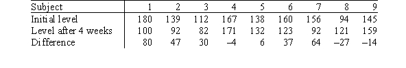 <strong>As part of a large,ongoing diet study,some subjects of the study are taking part in an intensive exercise program for four weeks.Several variables are measured on these subjects,both at the beginning and at the end of the four-week period.Some of these variables are weight,cholesterol,and triglyceride level.One objective of this particular study is to assess the effect of diet and intense exercise on increasing triglyceride levels.The data for a simple random sample of nine of these subjects are given in the table below. The data are to be analyzed using the Wilcoxon signed rank test.The data were entered into SPSS,and the following output was obtained. Wilcoxon Signed Rank Test If the test statistic W<sup>+</sup> were to be based on positive differences,what would be the value of W<sup>+</sup>?</strong> A)2.67 B)6.17 C)8 D)37