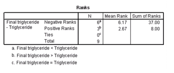 <strong>As part of a large,ongoing diet study,some subjects of the study are taking part in an intensive exercise program for four weeks.Several variables are measured on these subjects,both at the beginning and at the end of the four-week period.Some of these variables are weight,cholesterol,and triglyceride level.One objective of this particular study is to assess the effect of diet and intense exercise on increasing triglyceride levels.The data for a simple random sample of nine of these subjects are given in the table below. The data are to be analyzed using the Wilcoxon signed rank test.The data were entered into SPSS,and the following output was obtained. Wilcoxon Signed Rank Test If the test statistic W<sup>+</sup> were to be based on positive differences,what would be the value of W<sup>+</sup>?</strong> A)2.67 B)6.17 C)8 D)37