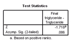 <strong>As part of a large,ongoing diet study,some subjects of the study are taking part in an intensive exercise program for four weeks.Several variables are measured on these subjects,both at the beginning and at the end of the four-week period.Some of these variables are weight,cholesterol,and triglyceride level.One objective of this particular study is to assess the effect of diet and intense exercise on increasing triglyceride levels.The data for a simple random sample of nine of these subjects are given in the table below. The data are to be analyzed using the Wilcoxon signed rank test.The data were entered into SPSS,and the following output was obtained. Wilcoxon Signed Rank Test If the test statistic W<sup>+</sup> were to be based on negative differences,what would be the value of z,the standardized value of W<sup>+</sup>?</strong> A)-1.718 B)0.086 C)1.718 D)3.65