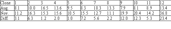 <strong>Laureysens,et al.(2004)studied the concentration of aluminum in wood from a number of clones of poplar growing in an area with heavy pollution.The same clone was sampled and tested once in August and again in November.The researchers believed that the concentration of aluminum would be shown to be increasing over time and hence higher in November than in August.The following table gives the aluminum concentrations for twelve of the clones. The data are to be analyzed using the Wilcoxon signed rank test.The null hypothesis they established was that the values of aluminum concentrations in the 2 months have the same distribution.What should the researchers establish as the appropriate alternative hypothesis?</strong> A)<sub> </sub> <sub> </sub> B)Values of aluminum concentrations are not the same in the 2 months. C)For the differences (November - August),H<sub>a</sub>: <sub> </sub> > 0. D)Values of aluminum concentrations are systematically larger in November than in August. E)<sub> </sub> <sub> </sub>