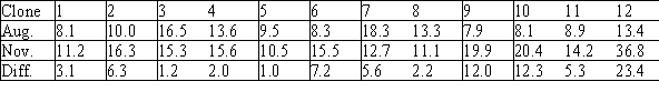 <strong>Laureysens,et al.(2004)studied the concentration of aluminum in wood from a number of clones of poplar growing in an area with heavy pollution.The same clone was sampled and tested once in August and again in November.The researchers believed that the concentration of aluminum would be shown to be increasing over time and hence higher in November than in August.The following table gives the aluminum concentrations for twelve of the clones. The data are to be analyzed using the Wilcoxon signed rank test.The null hypothesis they established was that the values of aluminum concentrations in the 2 months have the same distribution.Using the Normal approximation,what is the value of the test statistic used in testing the null hypothesis?</strong> A)2.00 B)1.93 C)3.06 D)-2.64 E)Not within ± 0.05 of any of the above