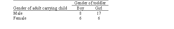 Do women and men treat female and male children differently? An observational study was conducted near the primate exhibit at the Sacramento Zoo on weekends in 1988.The data are from 37 groups of three-one adult female,one adult male,and one toddler-in which the toddler was being carried.Recorded in the table below are the gender of the adult who was carrying the toddler and the gender of the toddler:   What are the odds that a female adult was carrying a girl?