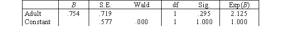 Do women and men treat female and male children differently? An observational study was conducted near the primate exhibit at the Sacramento Zoo on weekends in 1988.The data are from 37 groups of three-one adult female,one adult male,and one toddler-in which the toddler was being carried.Recorded in the table below are the gender of the adult who was carrying the toddler and the gender of the toddler:   Let x be the indicator variable   We wish to fit a logistic regression model,   ,where p is the binomial probability that the toddler being carried is a girl and log is the natural logarithm.The following (partial)SPSS output is available. Variables in the Equation   What is a 95% confidence interval for the odds ratio?