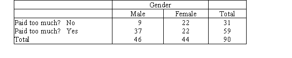 How do men and women compare on a trip to the grocery store? A certain grocery list with a variety of items on it was given to 90 people with a family (who are used to shopping for more than one person).The total bill should be about $250.Each of the 90 people was sent to their grocery store of choice and their bill was categorized as either paying too much or not paying too much (e.g. ,a bill of $250 or less).The results,by gender,are shown below. Let x be the indicator variable We wish to fit a logistic regression model, ,where p is the binomial probability that the person paid too much for the groceries on the list. The following SPSS output is available. Variables in the Equation What is the equation of the estimated log odds?