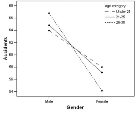 <strong>A study compares the average number of accidents by gender for three different age groups.The profile plot of the group means is shown below. Based on this plot,does there seem to be a main effect for gender?</strong> A)Yes B)No C)This cannot be determined from the information given.