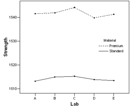 <strong>A study compares the strength of a product between two different materials used to make the product and five different labs that created these products.The profile plot of the group means is shown below. Based on this plot,does there seem to be an interaction effect between material and lab?</strong> A)Yes B)No C)This cannot be determined from the information given.