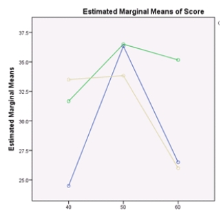 <strong>Which of the plots below show a possible interaction?</strong> A) B) C) D)All of the above