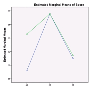 <strong>Which of the plots below show a possible interaction?</strong> A) B) C) D)All of the above