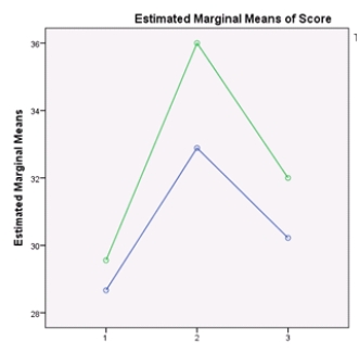 <strong>Which of the plots below show a possible interaction?</strong> A) B) C) D)All of the above