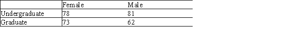 <strong>A study was done to determine whether gender and type of student (graduate students or undergraduate)performed differently on a final exam in a statistics course.The mean scores of each group are shown below. What is the name of the two-way ANOVA needed for the analysis?</strong> A)2 × 2 ANOVA B)4 × 4 ANOVA C)4 × 2 ANOVA D)2 × 4 ANOVA