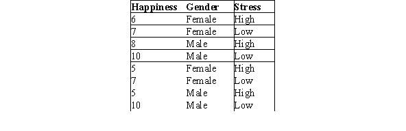 <strong>A study was done to determine how gender and stress level affect one's self-rated level of happiness on a scale of 1 to 10.The data are shown below. What is the P-value for the main effect for gender? (Note: Include the interaction in your ANOVA model and assume all assumptions have been reasonably met. )</strong> A)Less than or equal to .01 B)Between .02 and .05 C)Between .06 and .08 D)Greater than .09